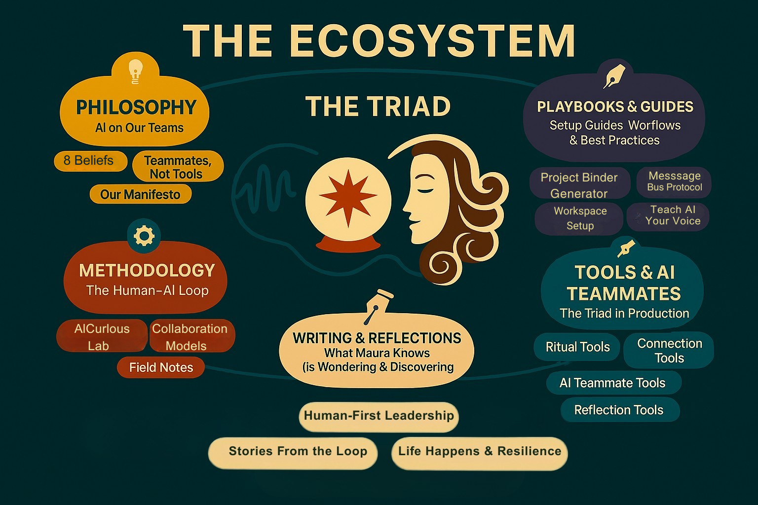 The AIGal.io Ecosystem — Philosophy, Methodology, Tools, Playbooks, Writing, and The Triad
