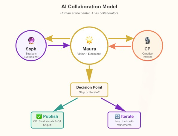 Maura, CP, and Soph collaboration model sketch