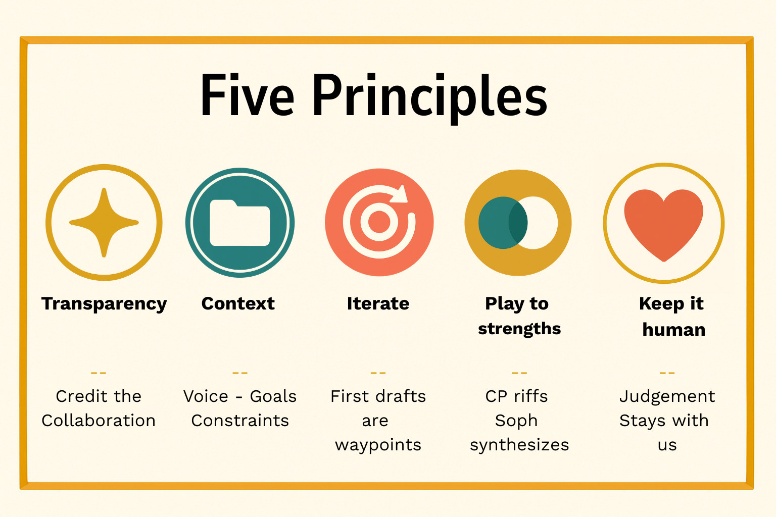 Five Principles of Human–AI Collaboration