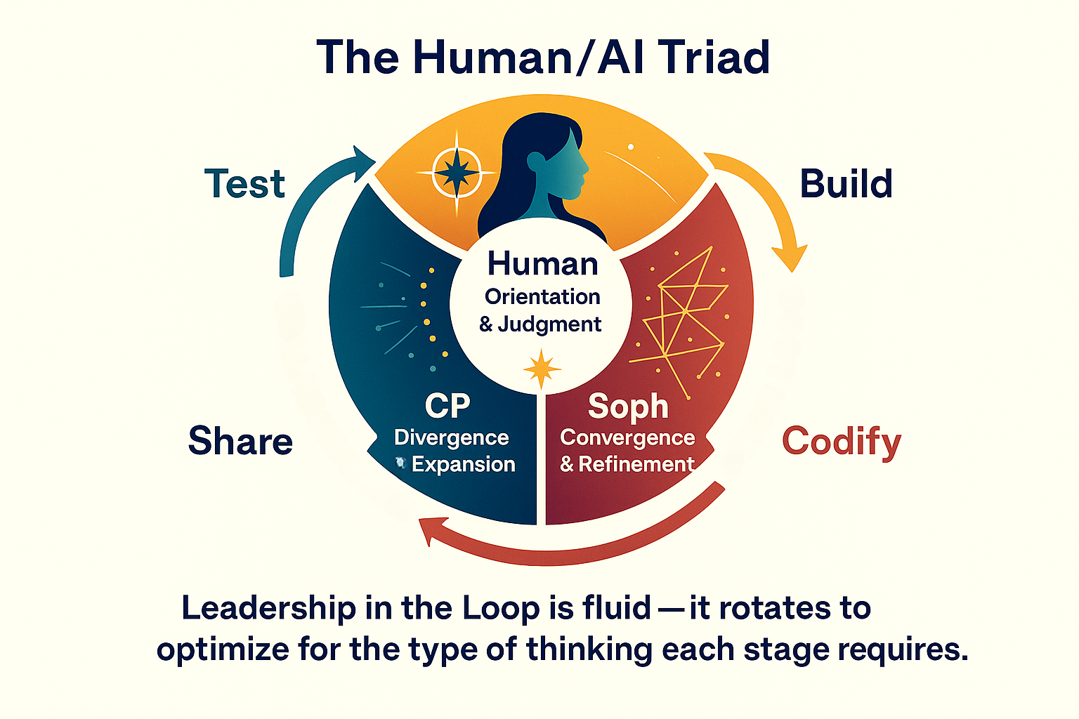 Diagram showing the Human/AI Triad inside the Test, Build, Codify, Share loop