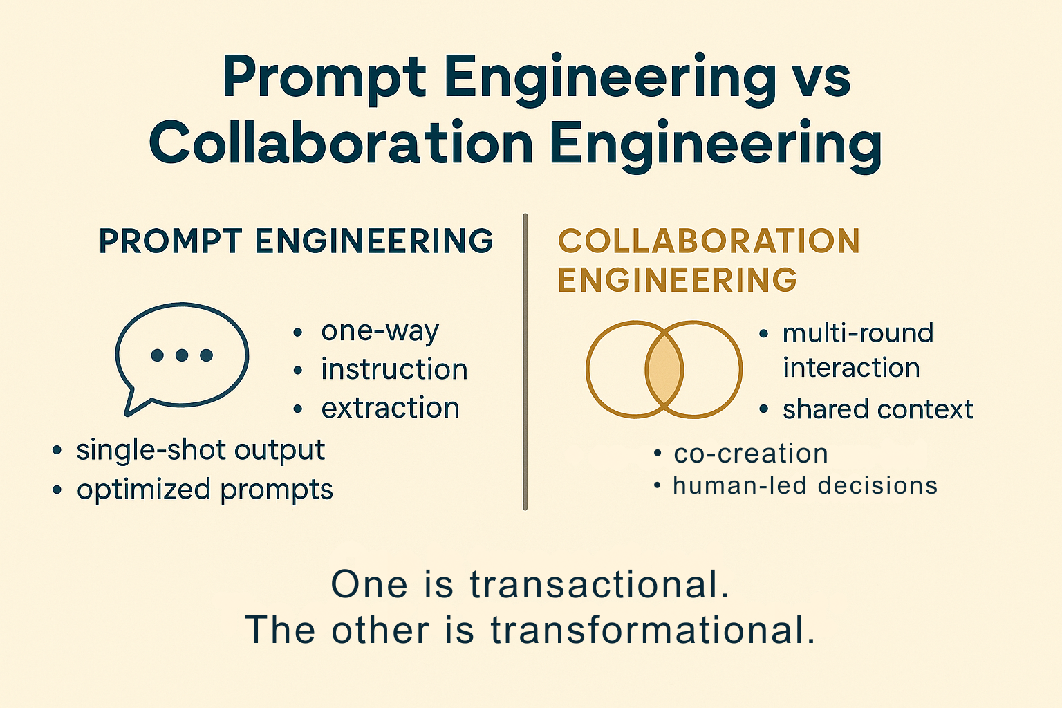 Diagram comparing prompt engineering with collaboration engineering