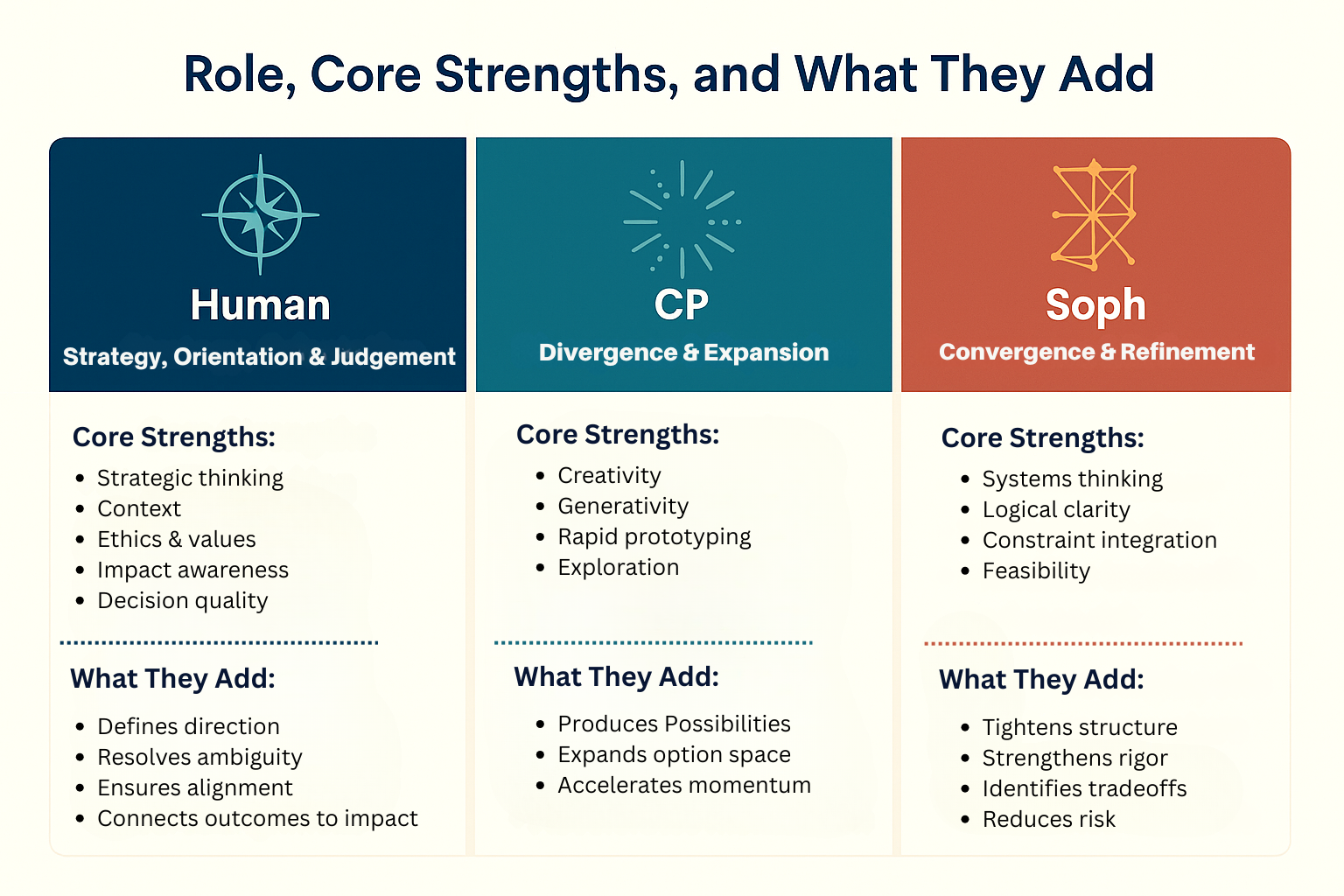 Role matrix showing Human, CP, and Soph with their core strengths and contributions
