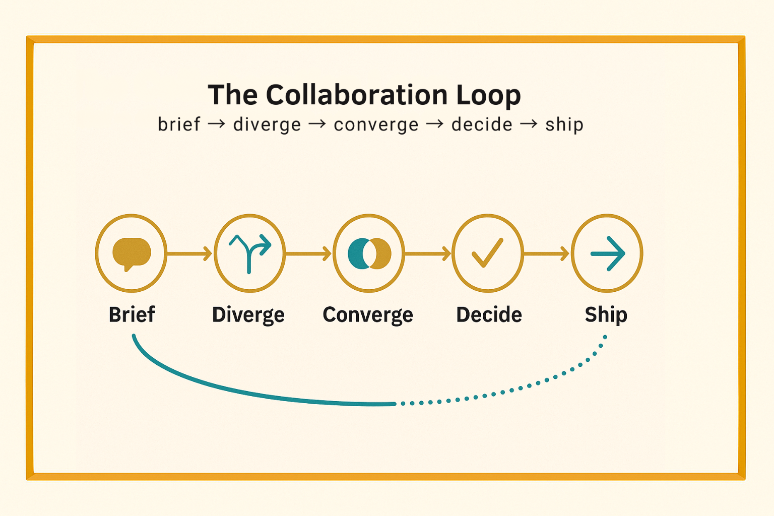 The Collaboration Loop diagram showing how humans and AI move through shared work