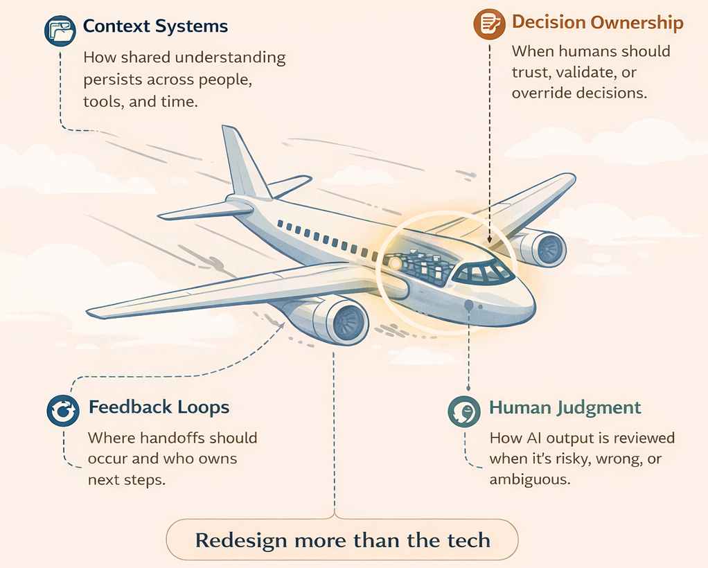 Airplane diagram highlighting cockpit as collaboration system